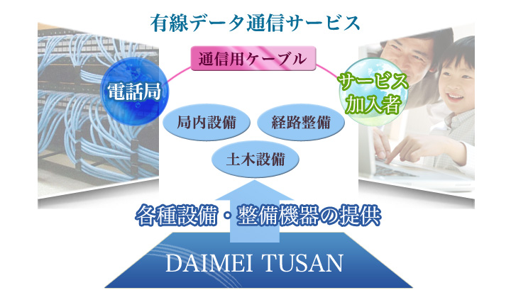 有線データ通信サービスへの各種設備・整備機器の提供